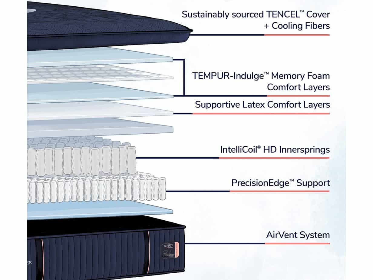 Comfortable mattress showcased on Mattress City website
