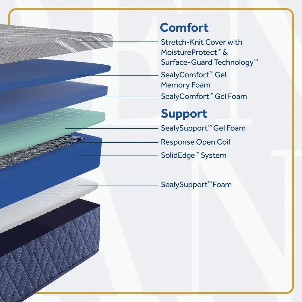 Layered mattress construction with comfort and support features.