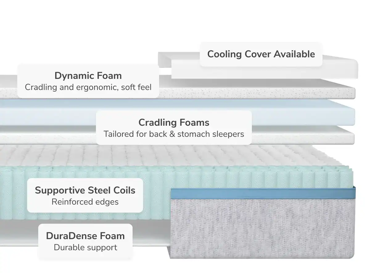Cutaway view of the HELIX MOONLIGHT mattress highlighting various features such as a cooling cover, dynamic foam, support foam, reinforced steel coils, and durable support foam with labels indicating benefits like cr