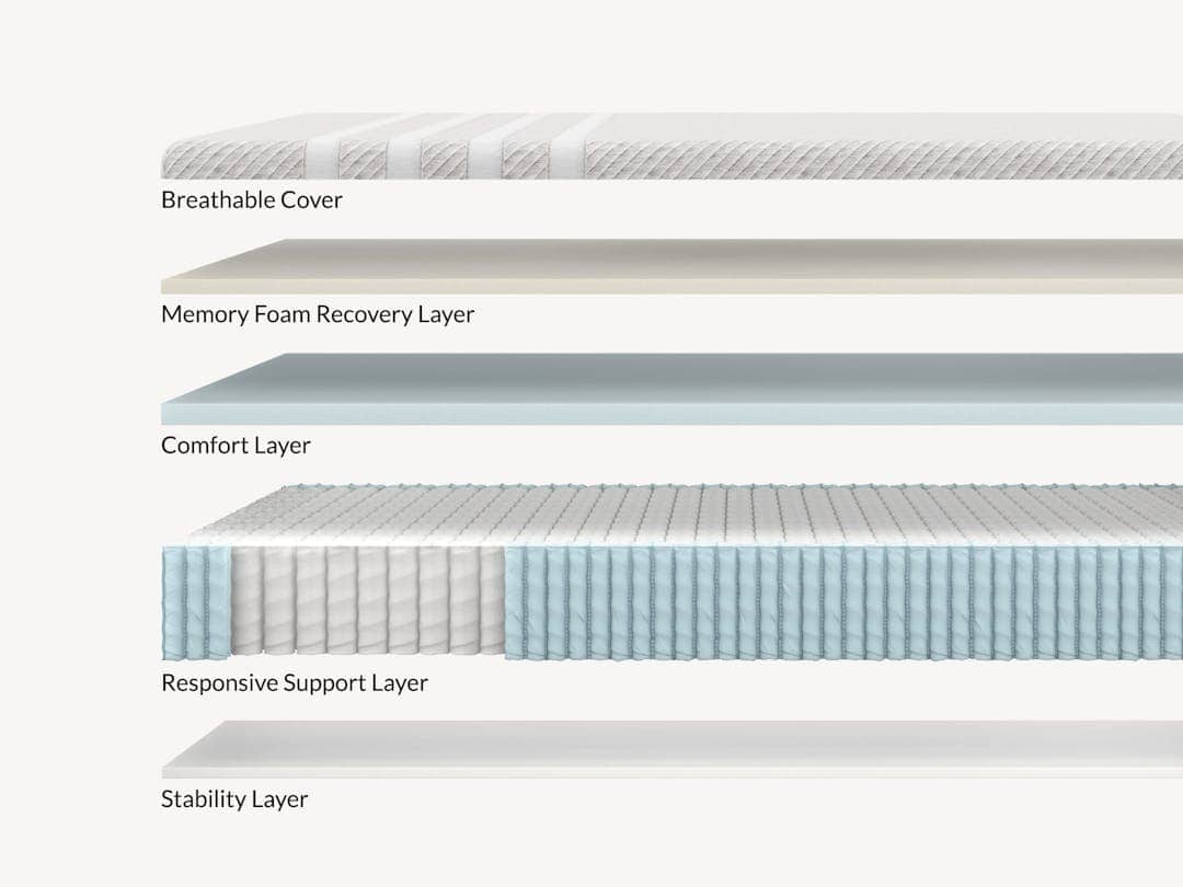 Here's a cross-section illustration of the Original Hybrid Mattress, showcasing five distinct layers from top to bottom: the Breathable Cover, Memory Foam Recovery Layer, Comfort Layer, Responsive Support Layer, and Stability Layer. The material and texture of each layer are clearly depicted.