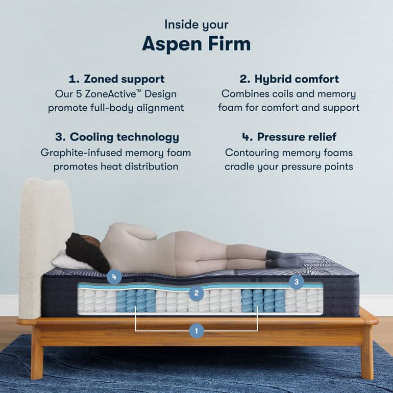 A diagram of the Serta Perfect Sleeper X Hybrid Mattress: Aspen Firm with a person lying on it. Text highlights four features: zoned support, hybrid comfort, cooling technology, and pressure relief from Serta Perfect Sleeper. An illustration shows the mattress layers, including coils and memory foam.