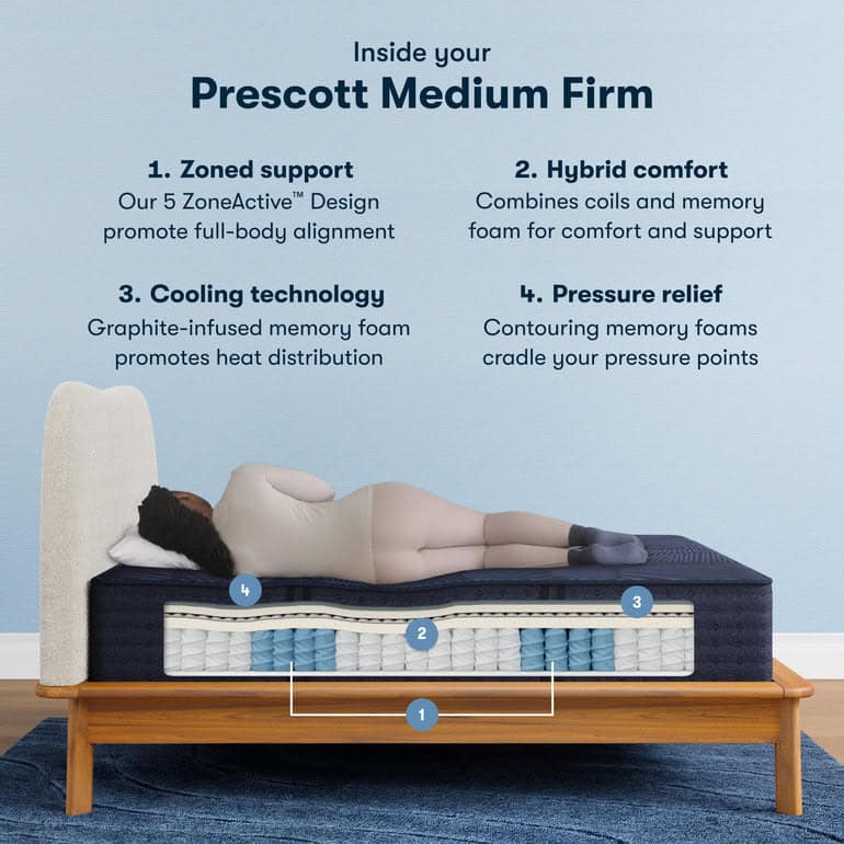 A person sleeps on their side on a bed labeled "Serta Perfect Sleeper X Mattress: Prescott Medium Firm." The text lists features including Zoned support with a 5 ZoneActive™ Design for full-body alignment, Hybrid comfort combining coils and memory foam for support, Cooling technology with graphite-infused foam, and Pressure relief through contouring foams. A cross-sectional view of the