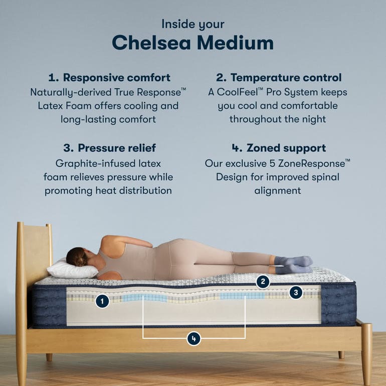 A person sleeps on their side on a bed, showcasing the features of the Serta iComfortPro Mattress: Chelsea Medium. The text highlights its benefits: responsive comfort, temperature control, pressure relief, and zoned support. The mattress layers are visibly labeled beneath the person.