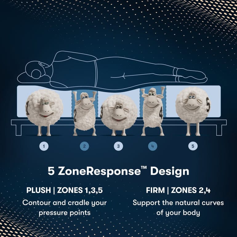 Illustration of a 5 ZoneResponse™ mattress design. It shows a person lying on a Serta iComfortPro Mattress: Chelsea Medium with plush zones 1, 3, and 5 to contour the pressure points, and firm zones 2 and 4 to support the body's natural curves. Cartoon sheep illustrate each zone.