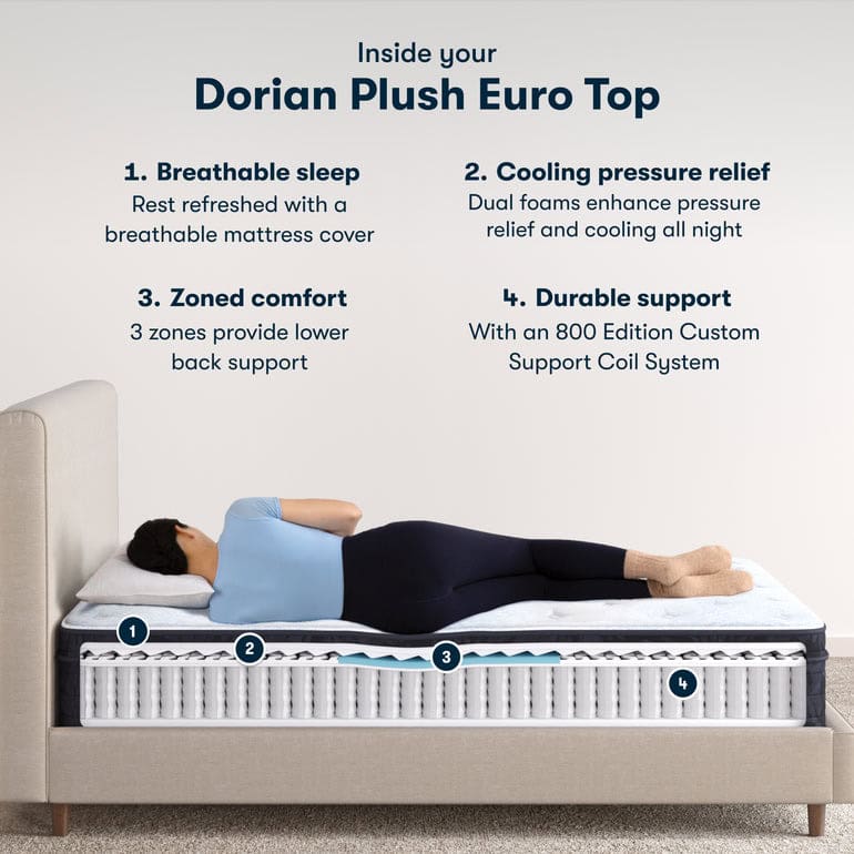 A person is lying on their side on a bed, demonstrating the features of the "Serta Classic Mattress: Dorian Plush Euro Top." The image highlights breathable sleep, cooling pressure relief, zoned comfort with 3 support zones, and durable support thanks to the 800 Edition Custom Support Coil System.