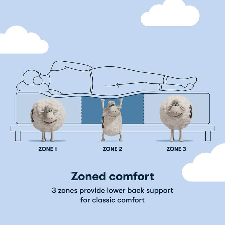 An illustration of a person lying on their back on a Serta Classic Mattress: Dorian Plush Euro Top with sectioned zones. Three smiling cartoon sheep, each standing in a different mattress zone, demonstrate zoned comfort. Captions read "Zoned comfort" and "3 zones provide lower back support for classic comfort.