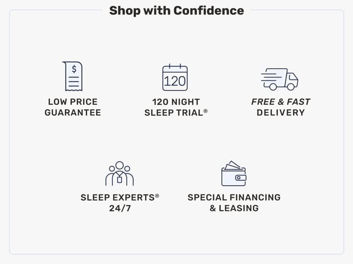 An advertisement graphic titled "Shop with Confidence" showcases five icons with text below each: a document with a dollar sign for "Low Price Guarantee," a calendar for "120 Night Sleep Trial," a delivery truck for "Free & Fast Delivery," a group of people for "Sleep Experts® 24/7," and a wallet with cards for "Special Financing & Leasing." Featured products include the luxurious Beautyrest Black® Series Two 16.25" Plush Pillow Top Mattress.