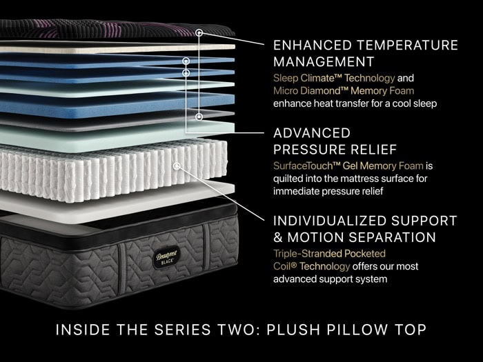 An illustration displayed on a black background showcases the layers of the Beautyrest Black® Series Two 16.25" Plush Pillow Top Mattress. The mattress layers are designed to provide enhanced temperature management, advanced pressure relief, and individualized support with motion separation. Detailed descriptions accompany each feature.