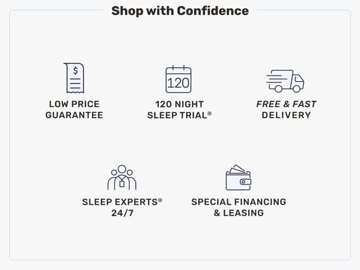 Infographic titled "Shop with Confidence" featuring five icons: a price tag for "Low Price Guarantee," a calendar for "120 Night Sleep Trial," a delivery truck for "Free & Fast Delivery," a support team for "Sleep Experts® 24/7," and a wallet for "Special Financing & Leasing." Highlight: Beautyrest Black® Series One 14.25" Firm Pillow Top Mattress.