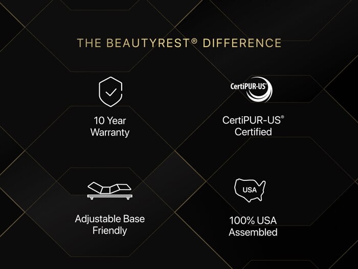 Infographic titled "The Beautyrest Difference," showcasing icons for four features—10 Year Warranty, CertiPUR-US Certified, Adjustable Base Friendly, and 100% USA Assembled. Highlighted against a black background with gold geometric lines, this Beautyrest Black® Series One 14.25" Firm Pillow Top Mattress exemplifies the prestigious Beautyrest Black Series.