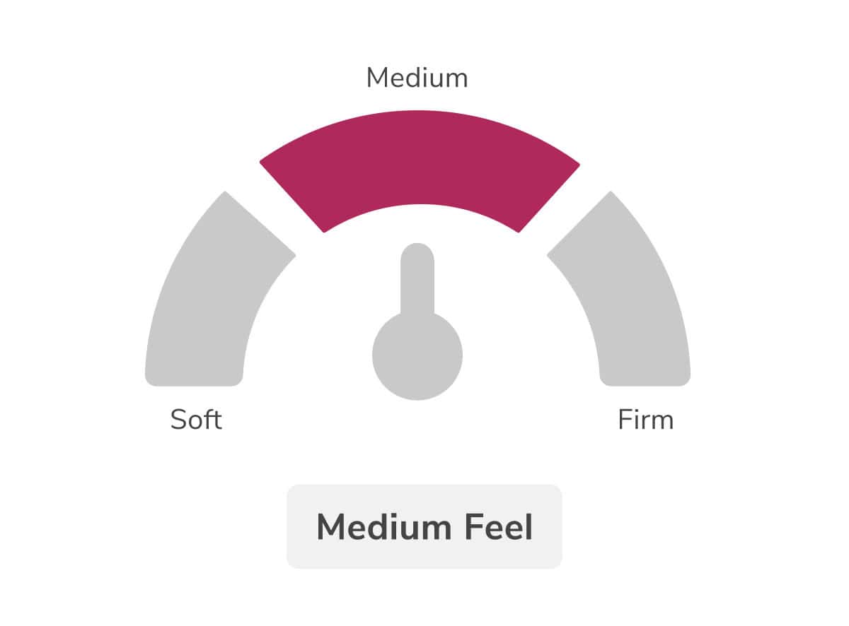 A red gauge on the Helix Dusk Luxe Mattress indicates a medium firmness, described as "Medium Feel," offering an ideal balance of comfort and support for those preferring dusk-like relaxation.