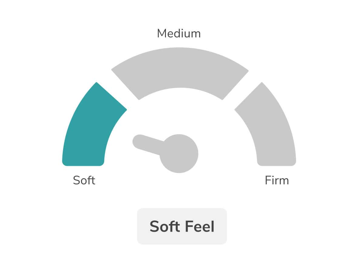 The Helix Dusk Luxe Mattress gauge illustration shows a "Soft Feel," with the needle pointing to the soft part of the scale in teal, contrasting with the rest in gray.