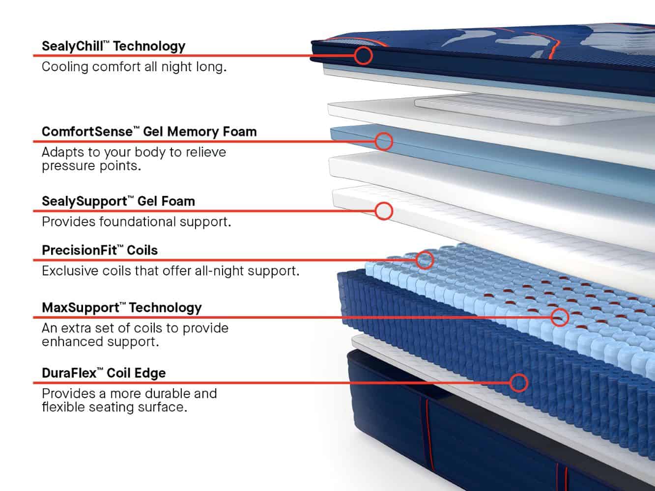 Cutaway view of the Sealy Posturepedic® Elite Brenham II 15" Medium Mattress with labeled layers: SealyChill™ Technology, ComfortSense™ Gel Memory Foam, SealySupport™ Gel Foam, PrecisionFit™ Coils, MaxSupport™, and DuraFlex™ Coil Edge.