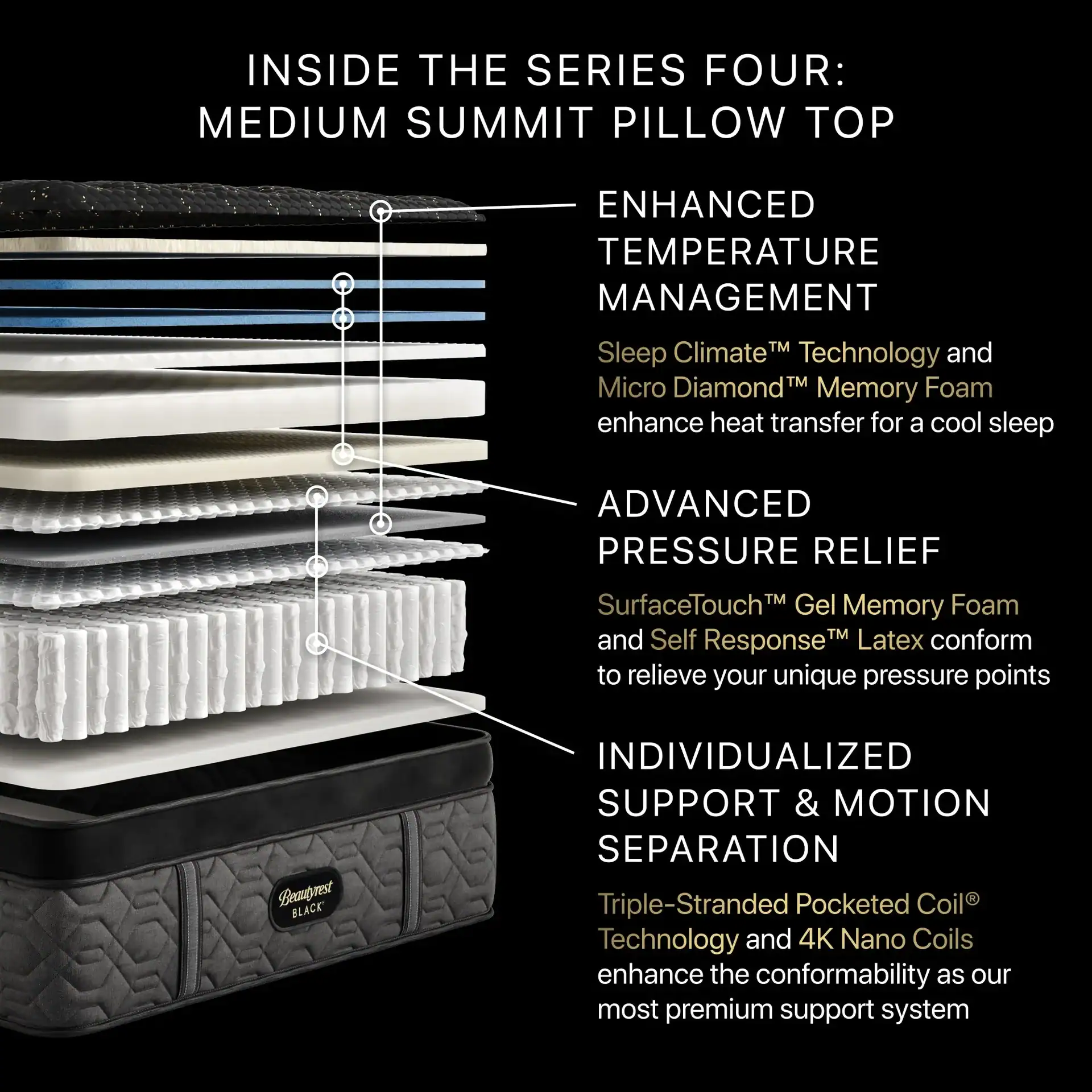 An exploded view of the Beautyrest Black® Series One 13.5" Extra Firm Mattress displays labeled layers: enhanced temperature management, advanced pressure relief, and individualized support & motion separation, each briefly described.