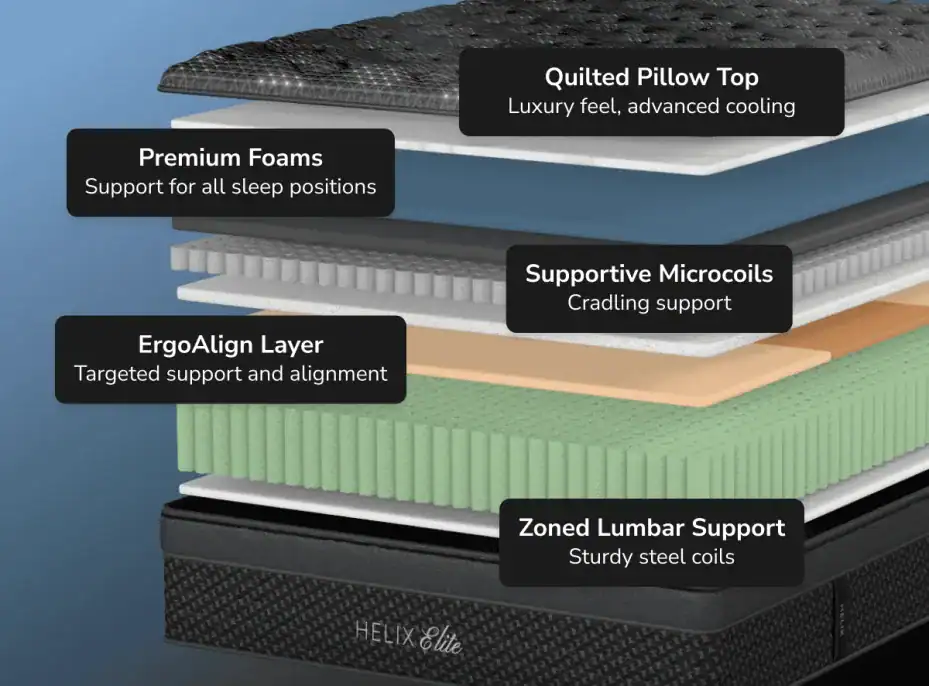 Exploded view of the Helix Twilight Elite (Copy) mattress showing labeled layers: quilted pillow top, premium foams, supportive microcoils, ErgoAlign layer, and zoned lumbar support with sturdy steel coils—each giving a unique benefit.