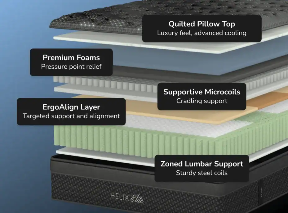 An exploded view of the Helix Sunset Elite (Copy) mattress shows labeled layers: quilted pillow top, premium foam, ErgoAlign layer, microcoils, and zoned lumbar support with steel coils—illustrating each layer’s function.