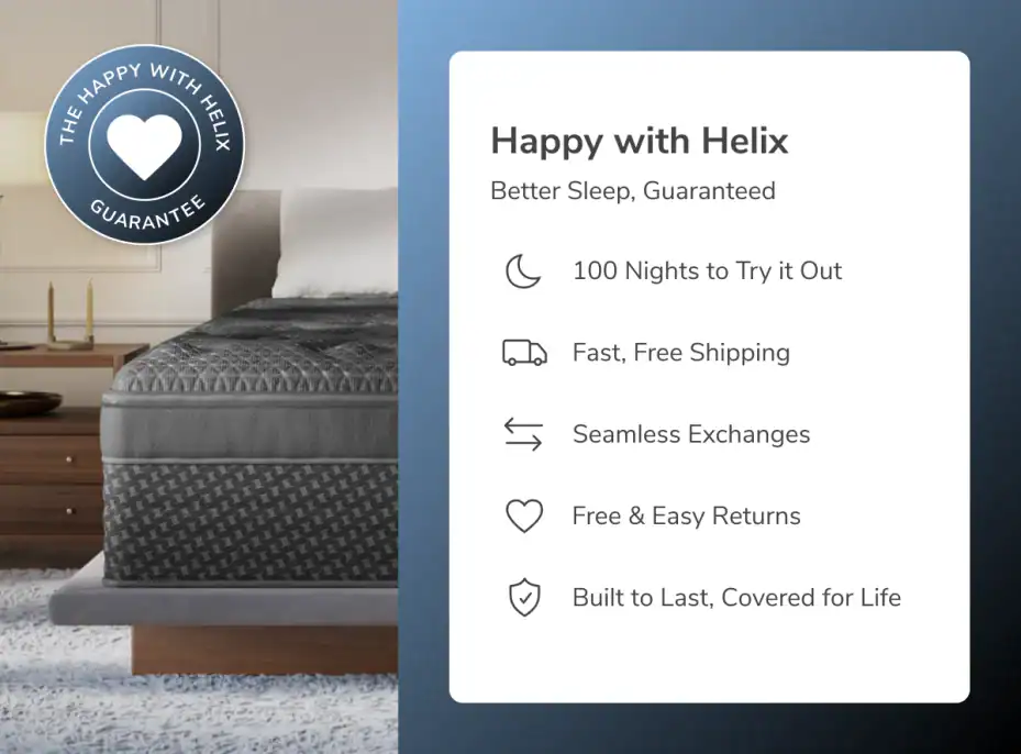 A Helix Twilight Elite (Copy) mattress on a modern bed is shown beside key features: 100-night trial, fast free shipping, easy exchanges, free returns, lifetime coverage, and a badge reading "The Happy with Helix Guarantee.