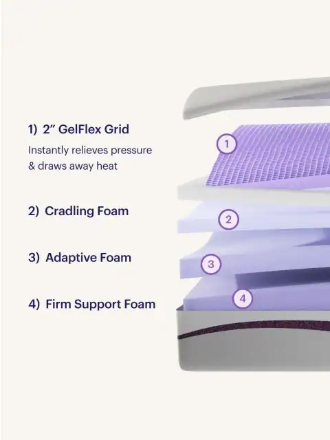 Exploded view of the Zecliner Model 1 Power Sleep Chair (Copy) showing four labeled layers: 2" GelFlex Grid, cradling foam, adaptive foam, and firm support foam, each with a brief description beside it.