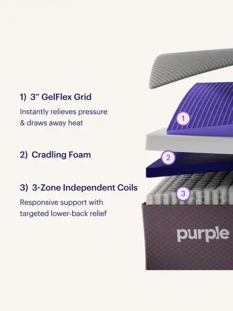 Exploded view of the PurplePlus Mattress reveals three labeled layers: a 3" GelFlex® Grid for comfort, cradling foam for support, and a base of 3-zone independent coils—all designed for optimal comfort and support.
