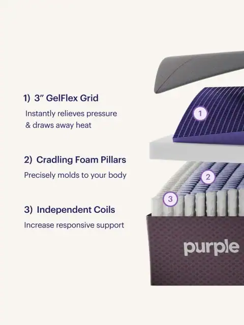 A diagram of the Purple RestorePlus Hybrid Mattress (Copy) displays three layers: a 3" GelFlex Grid, foam pillars for cradling, and independent coils—all labeled to emphasize advanced comfort and targeted support.