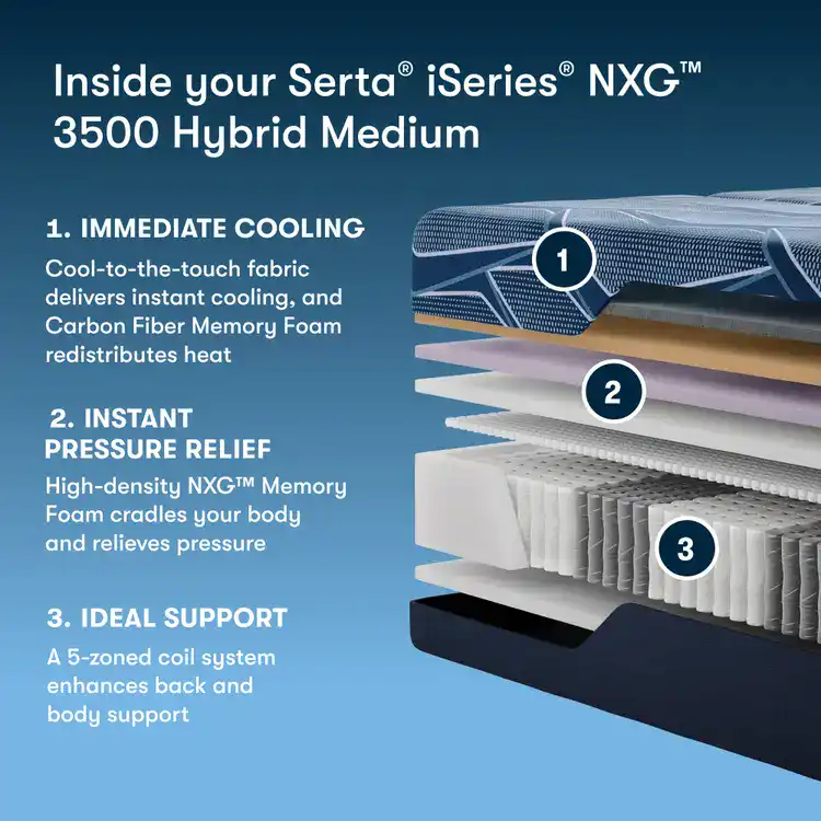 A labeled graphic of the Serta iSeries NXG 3500 Hybrid — Medium mattress highlights its cooling fabric, pressure-relieving memory foam, and supportive 5-zoned coil system, each clearly described with concise text.