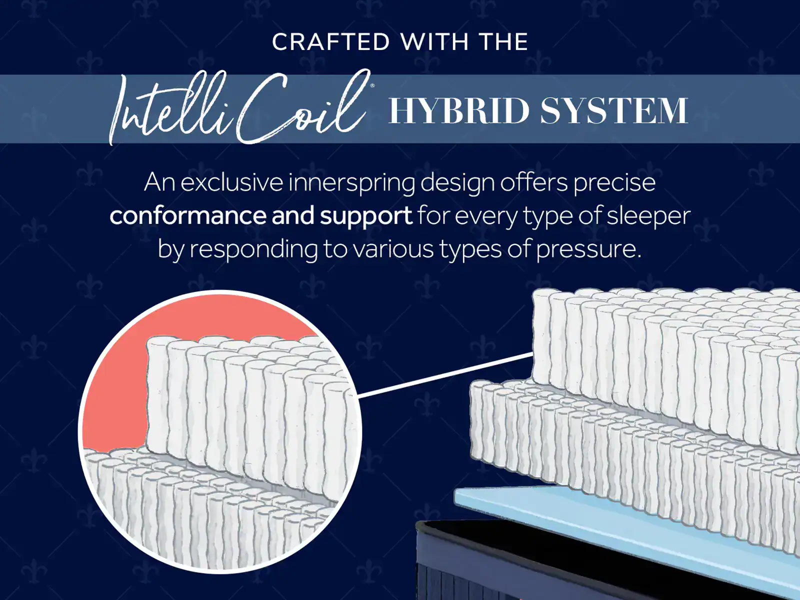 Cross-section illustration of the Stearns & Foster Lux Hybrid Elite 14.5″ Firm Mattress features the IntelliCoil Hybrid System, which adapts to varying pressure for precise conformance and firm support for all sleeper types.
