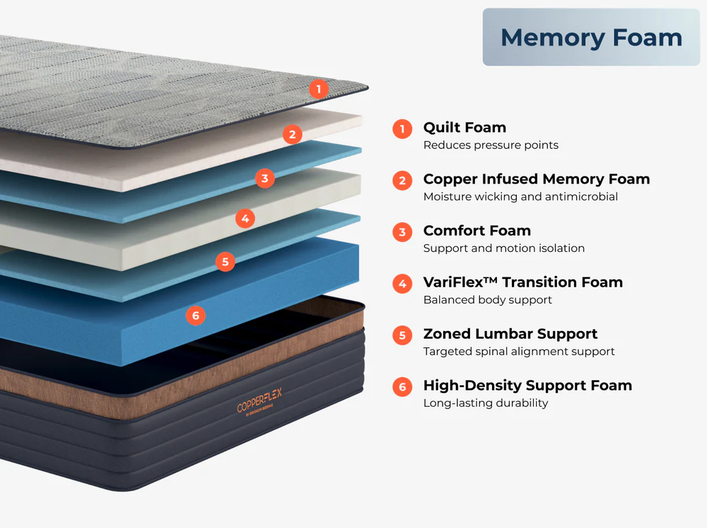 The CopperFlex Hybrid 12" mattress features CopperFlex technology, memory foam comfort, and an elegant design.