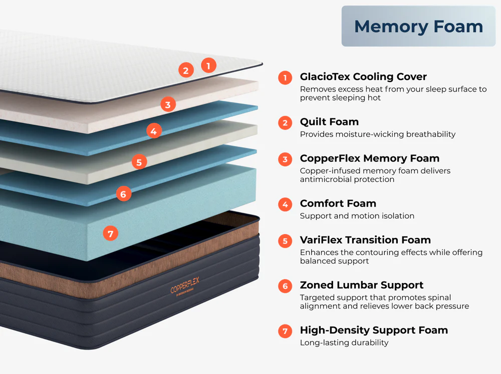 A labeled diagram of the CopperFlex Pro Hybrid 14" mattress, showing its seven layers: cooling cover, quilt foam, CopperFlex Pro memory foam, comfort foam, transition foam, zoned lumbar support, and high-density support foam.