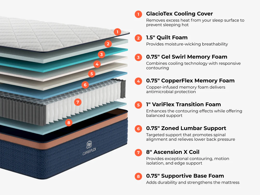 Exploded view of the CopperFlex Pro Hybrid 14" mattress, showing eight labeled layers: cooling cover, quilt foam, gel swirl memory foam, CopperFlex memory foam, transition foam, zoned lumbar support, ascension coils, and supportive base foam.